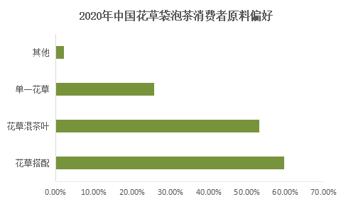 花草袋泡茶原料偏好 花草袋泡茶原料偏好
